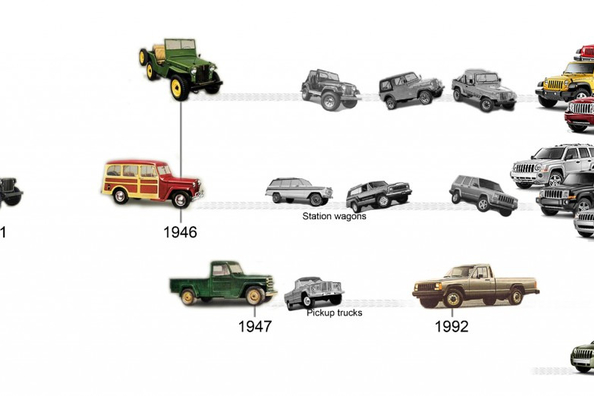 Die Geschichte der Marke Jeep
