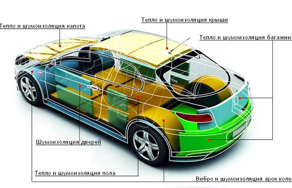 Do-it-yourself-Auto Schallschutz: die Hauptbühnen