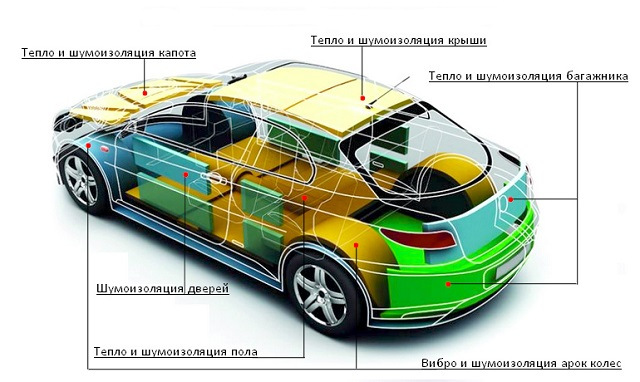 Do-it-yourself-Auto Schallschutz: die Hauptbühnen